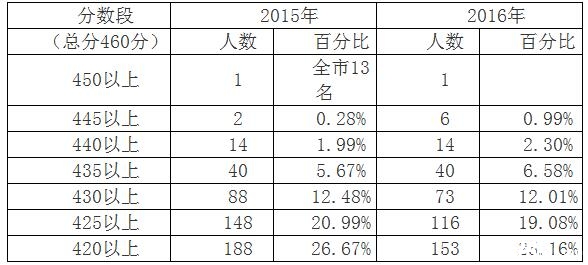 2016年深圳松岗中学中考喜报公布1