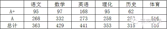 2016年深圳市宝安中学中考喜报公布1