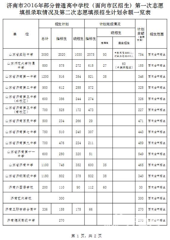 济南中考二批次志愿填报开始 48所中职剩6897个计划1