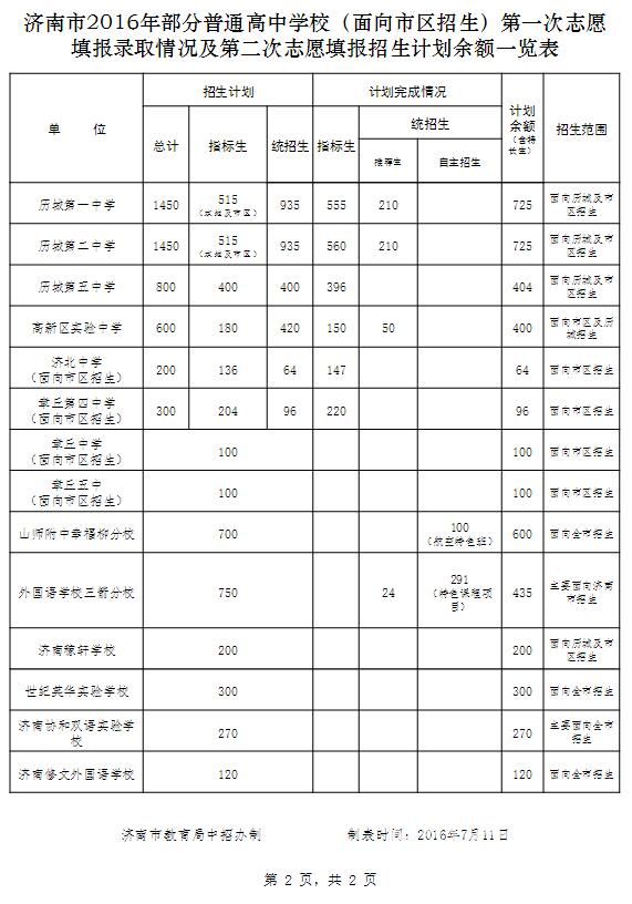 济南中考二批次志愿填报开始 48所中职剩6897个计划2