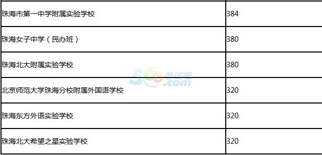 2016年广东珠海中考录取分数线公布4