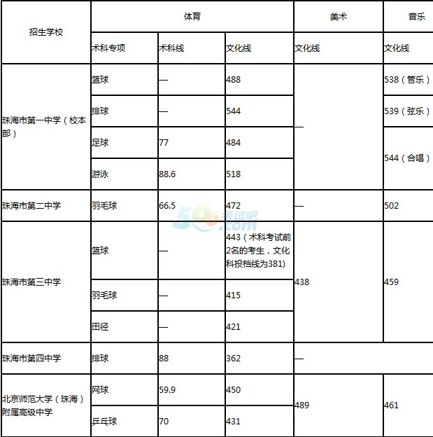 2016年广东珠海中考录取分数线公布1