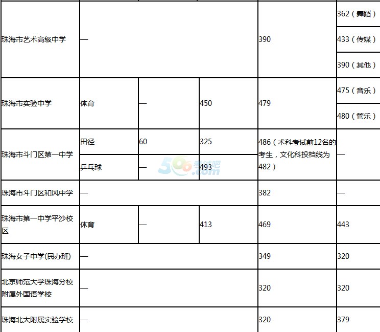 2016年广东珠海中考录取分数线公布2