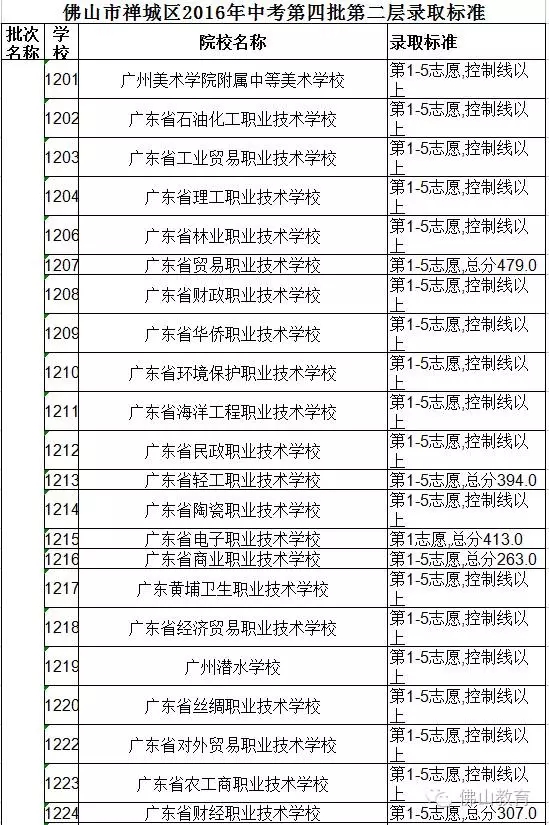 2016年佛山中考第四批次录取分数线昨日公布2