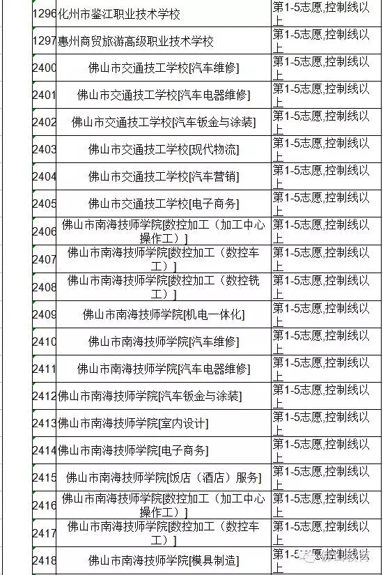 2016年佛山中考第四批次录取分数线昨日公布6