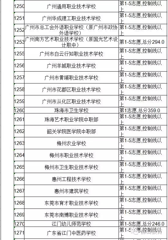 2016年佛山中考第四批次录取分数线昨日公布4