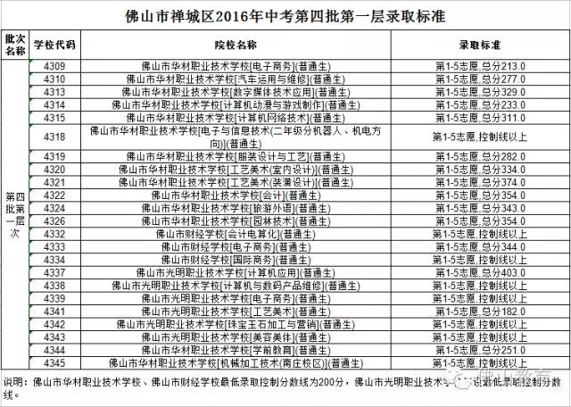 2016年佛山中考第四批次录取分数线昨日公布1