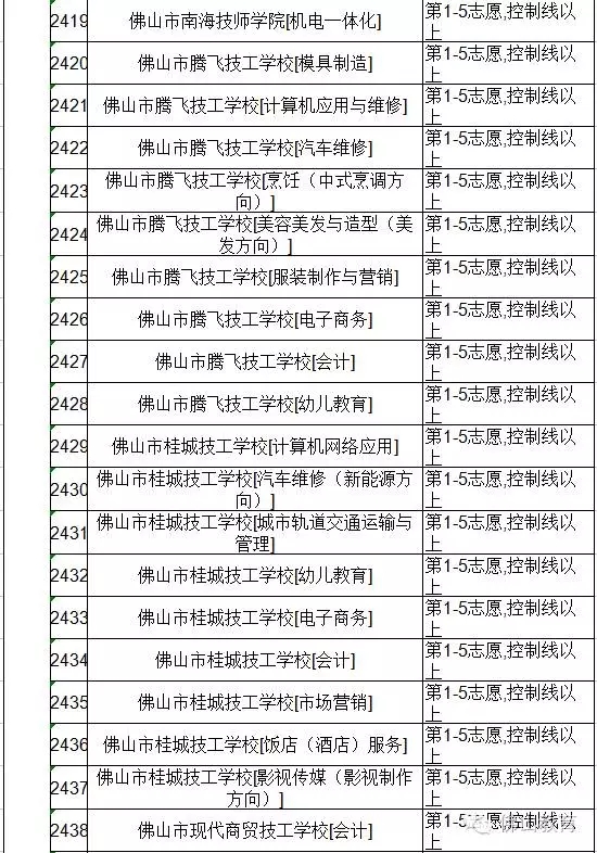 2016年佛山中考第四批次录取分数线昨日公布7