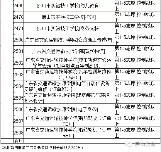 2016年佛山中考第四批次录取分数线昨日公布9