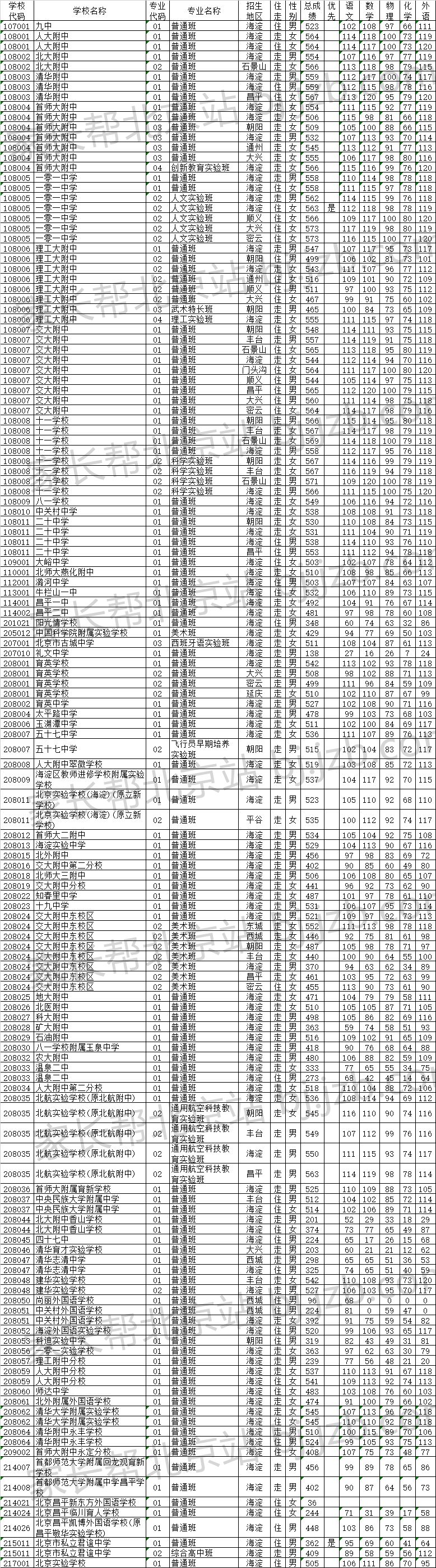 2016年中考海淀统招录取普通高中最后一名考生分数表1