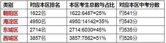 2016北京中考各区分数情况对比分析4