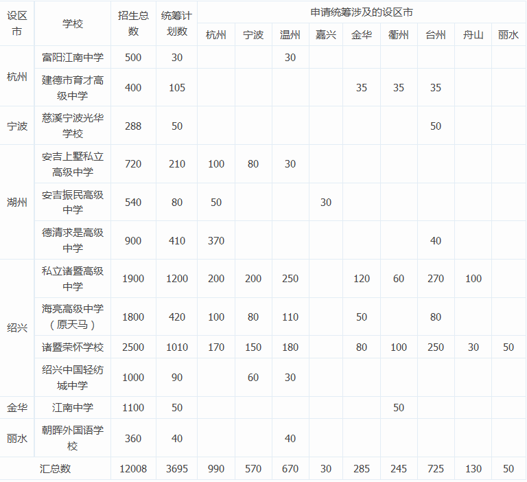 2016年秋季杭州民办普通高中跨设区市规模招生统筹计划1