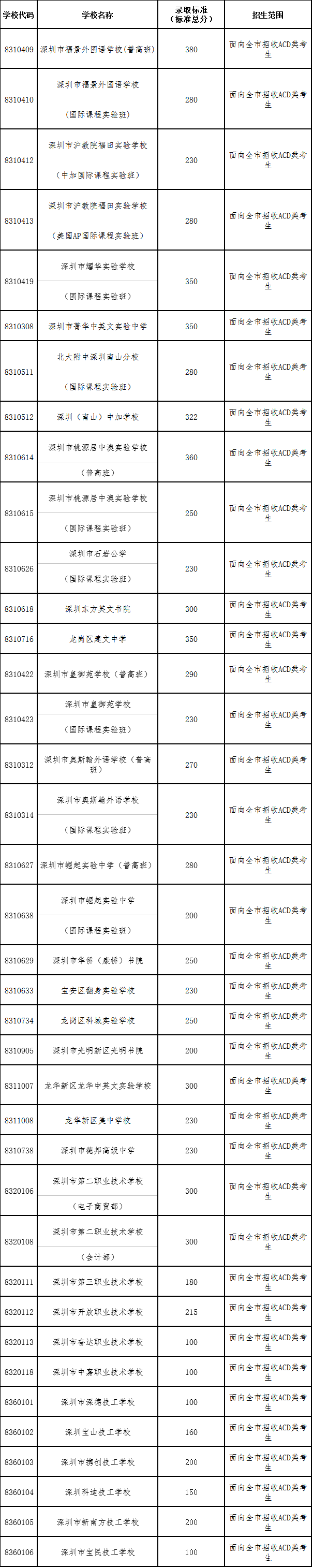 2016深圳中考补录最高录取标准：380分1