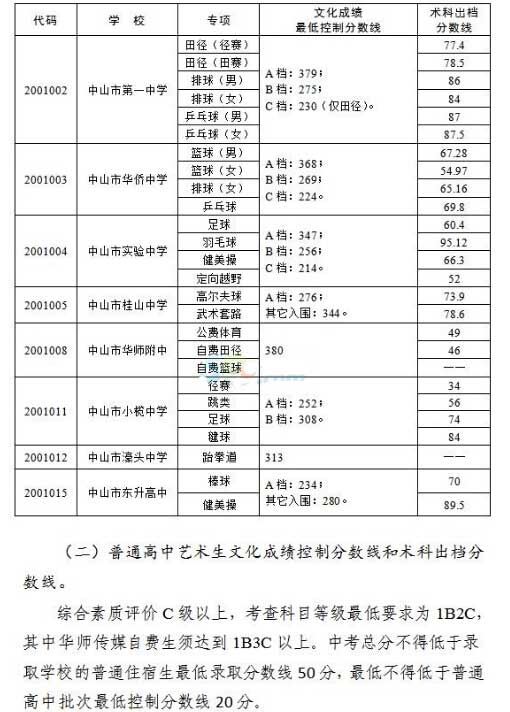 2012年广州中考录取分数线