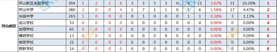 2016年深圳坪山新区中考录取率对比分析2