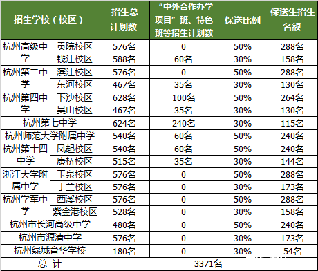 2016年杭州市区保送生各校招生名额及分配原则1