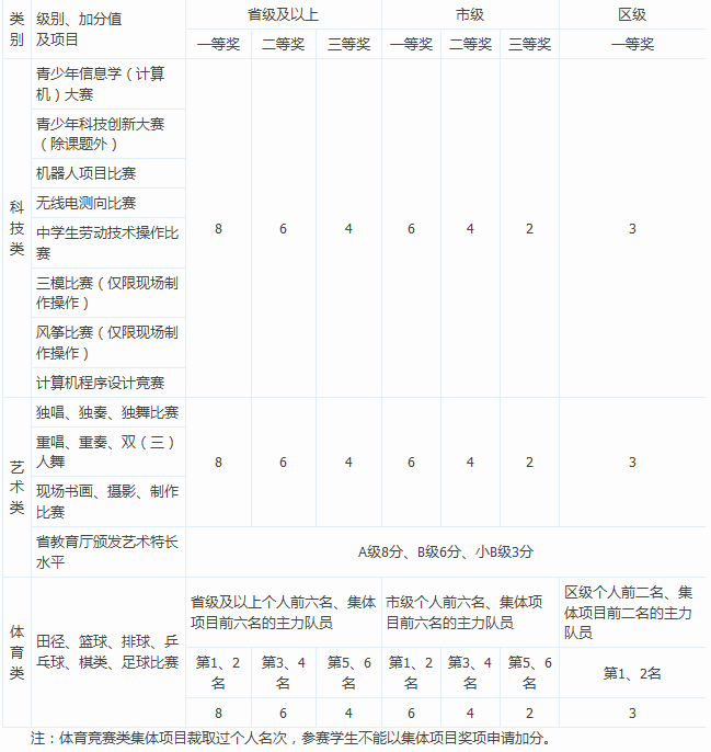 北仑区中考加分项目和政策1