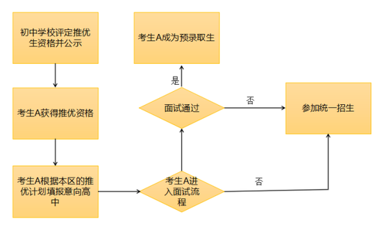 2017年上海中考考生必看之图解“推优”1