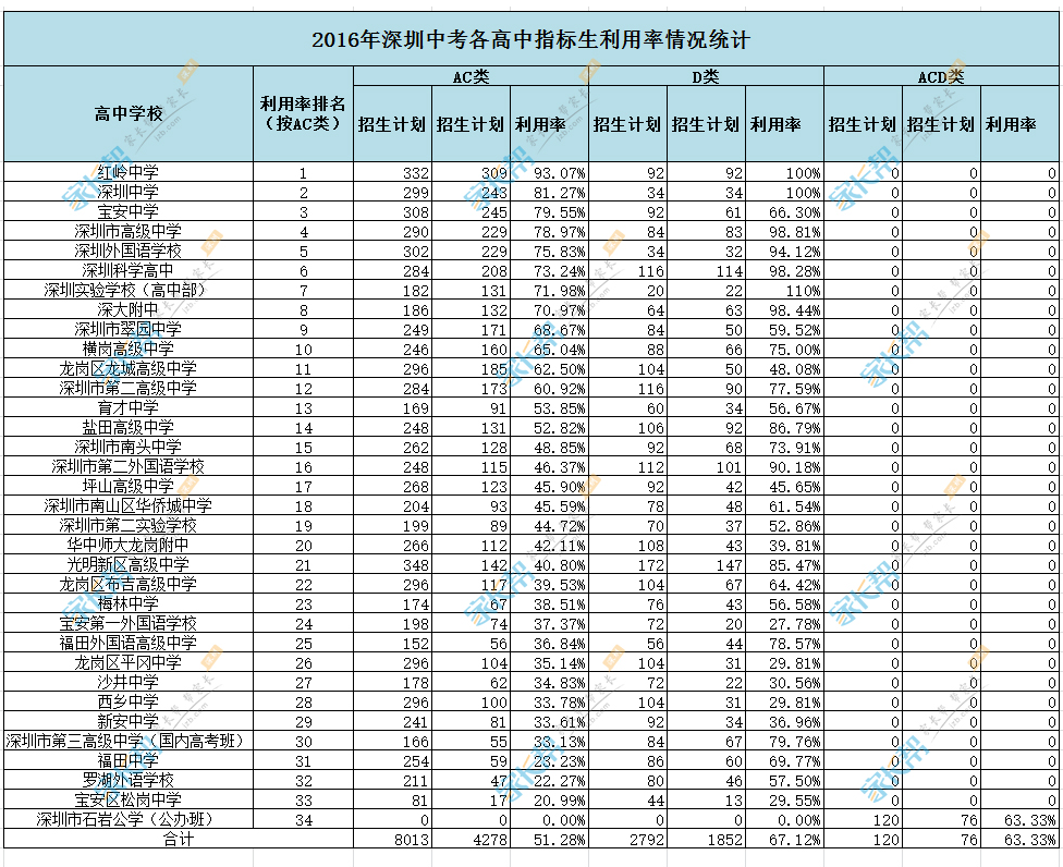 2016年深圳中考各高中指标生利用率情况统计1