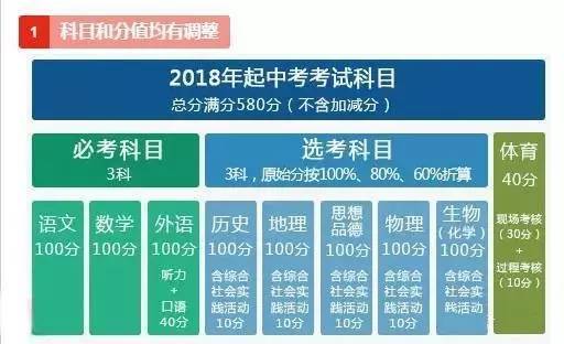 2018中考家长必读，科目和分值均有调整1