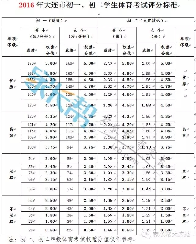 大连中考体育改革对2017、2018中考生有没有影响！1