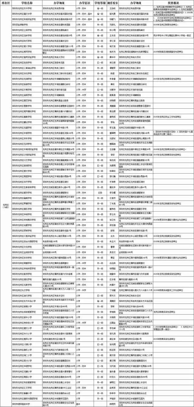 深圳民办学校的办学情况和信息汇总5