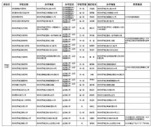 深圳民办学校的办学情况和信息汇总3