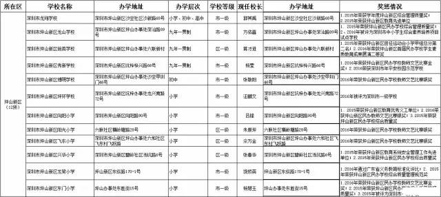 深圳民办学校的办学情况和信息汇总7