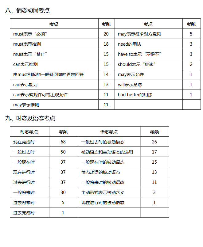 初二英语月考复习周——中考英语易考点概览5