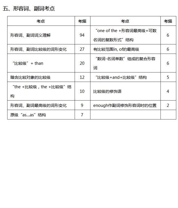 初二英语月考复习周——中考英语易考点概览3