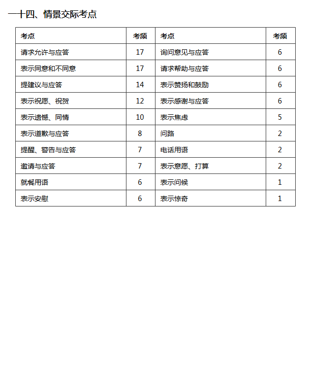 初二英语月考复习周——中考英语易考点概览8