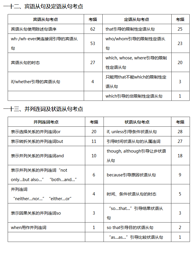 初二英语月考复习周——中考英语易考点概览7