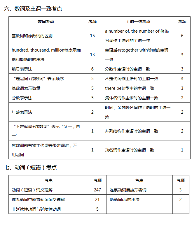 初二英语月考复习周——中考英语易考点概览4