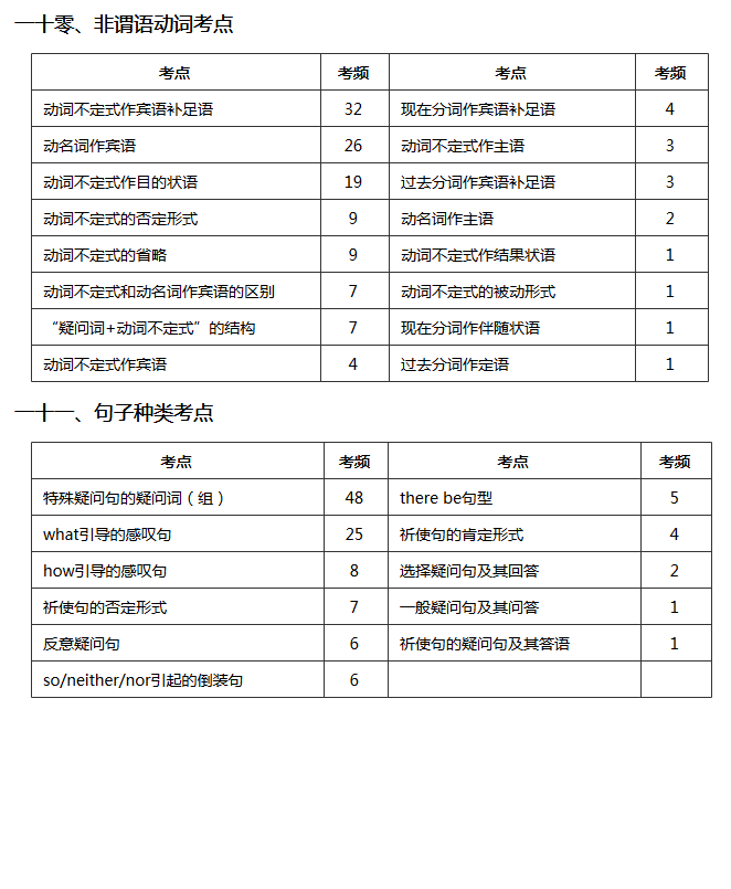 初二英语月考复习周——中考英语易考点概览6