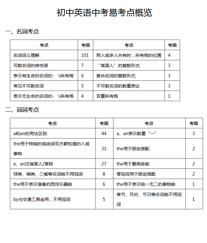 初二英语月考复习周——中考英语易考点概览1