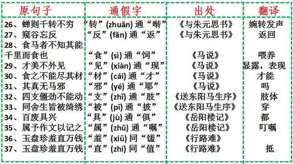 初中语文文言文通假字：八年级下册汇总1