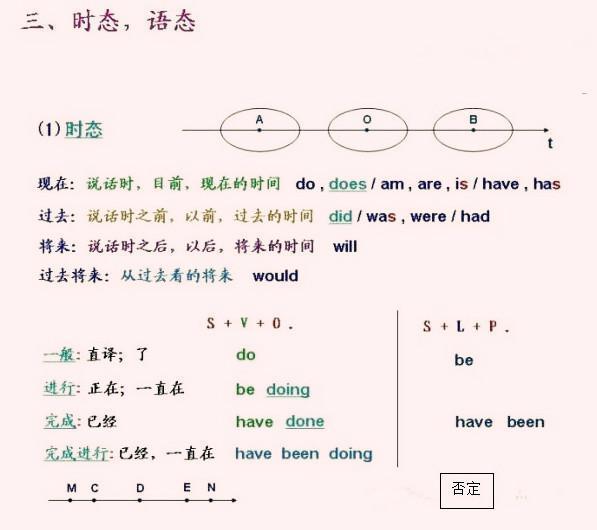 2017年中考英语复习：英语时态及语态1