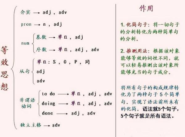 2017年中考英语复习：英语句型种类1