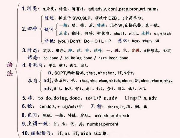 2017年中考英语复习：英语语法类别1