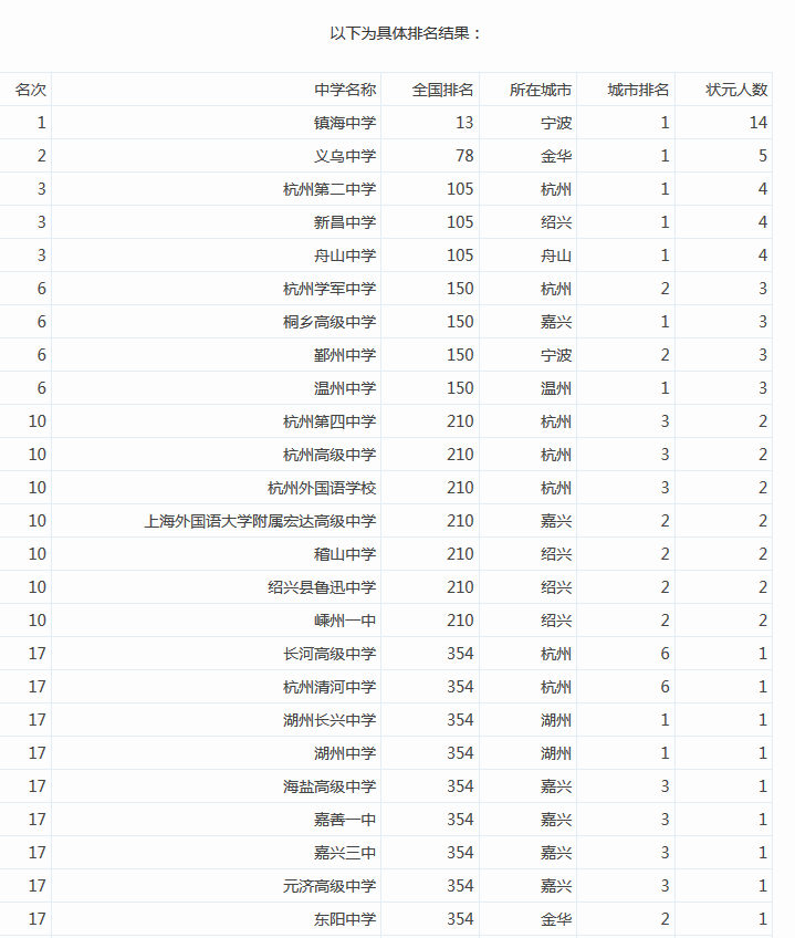 从浙江高考状元来看省内重高 杭州高中有几个？1