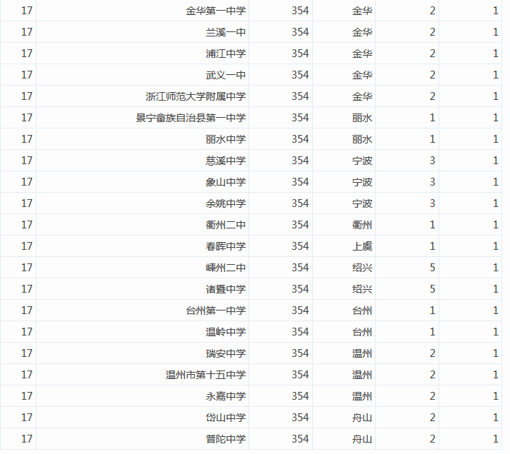 从浙江高考状元来看省内重高 杭州高中有几个？2