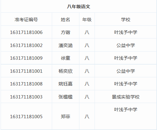 2016年睿达杯学科能力竞赛入围语文二试名单2