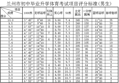 兰州17中考体育考试计分方式1