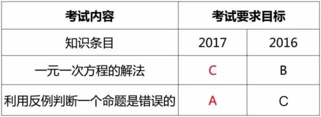 安徽省17年中考考试大纲公布3