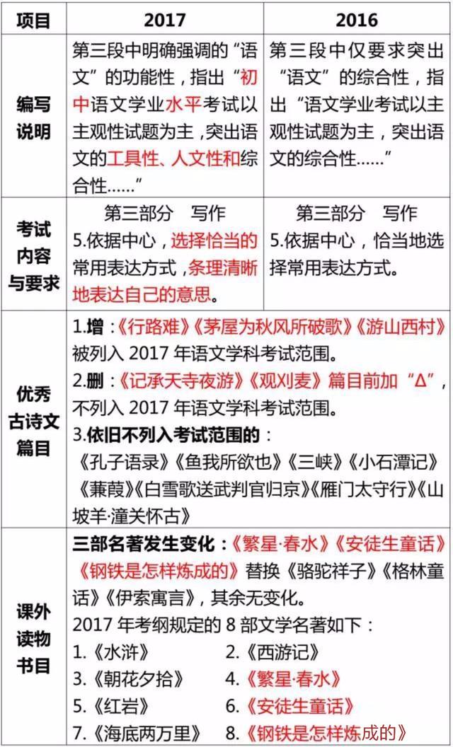 安徽省17年中考考试大纲公布1