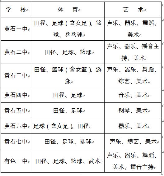 湖北黄石市城区高中招收中考特长生项目表(图)1