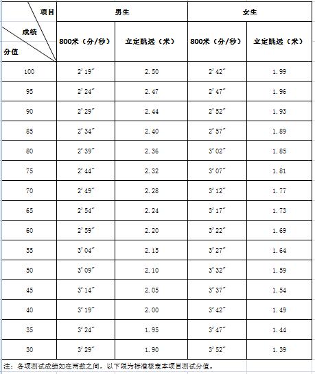 山西晋城2017中考特长生身体素质测试项目及评分表1