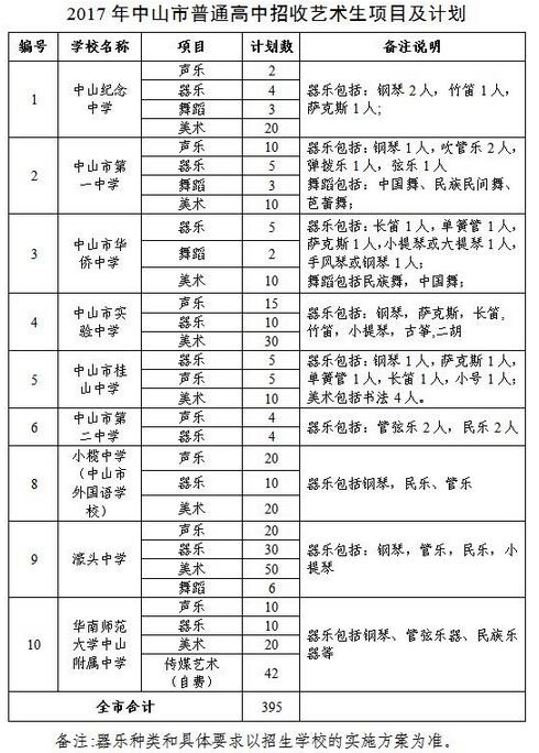 广东中山17中考艺术生招生项目及计划1