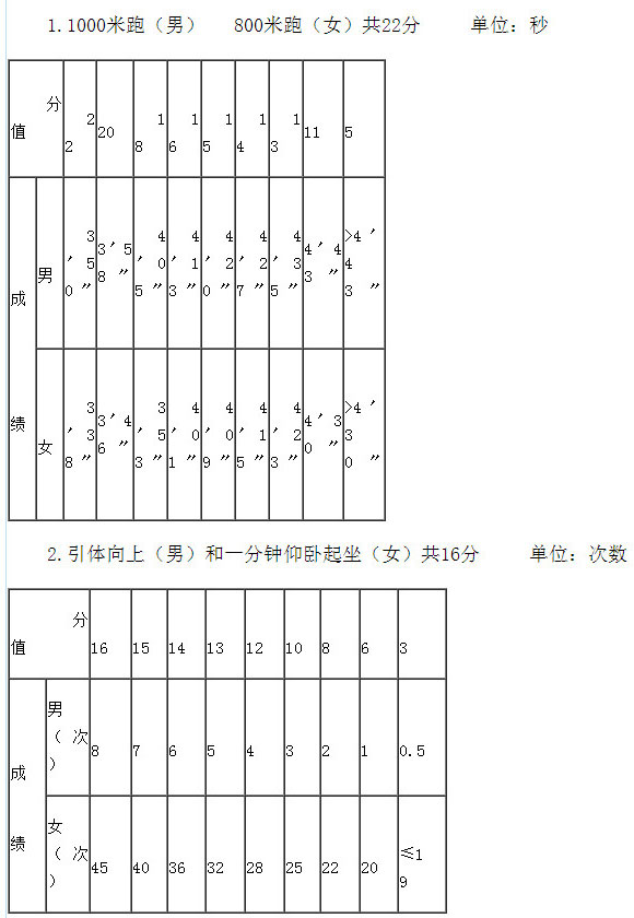 17长沙中考体育考试项目及评分标准1