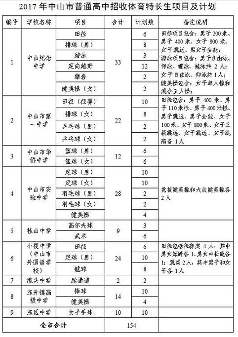 广东中山17中考体育特长生招生项目及计划1